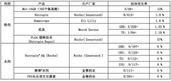 生长激素