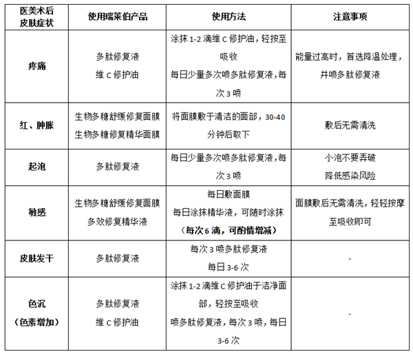 医美术后问题解决方案