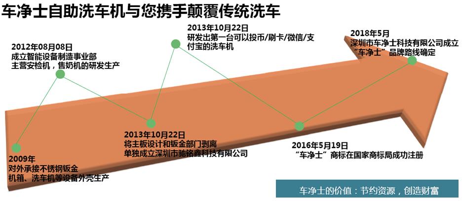 车净士自助洗车机