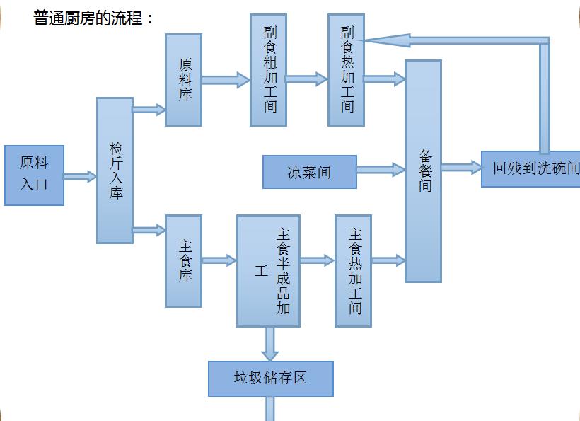 商用厨房设备工程设计流程概览