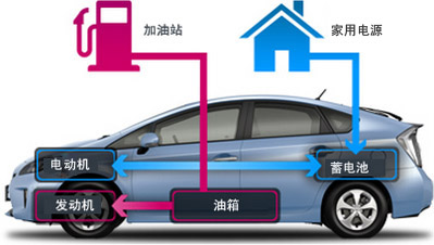 丰田中国- 创新科技- 环境技术- 外插充电式混合动力车