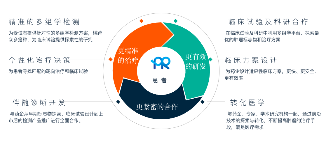 普瑞基准：数据驱动研发，为肿瘤精准检测治疗